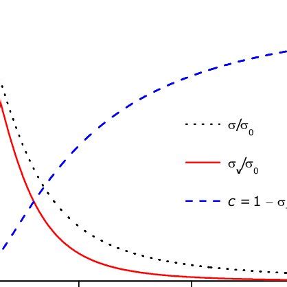 The total scattering cross section (σ) and velocityrelaxation... | Download Scientific Diagram