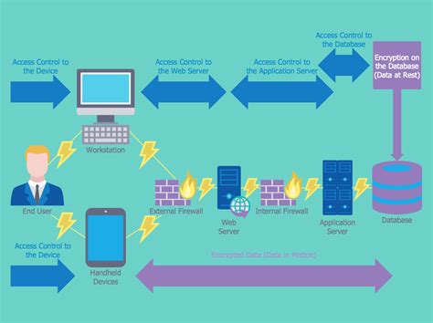 Network Security Diagrams | Network Security Architecture Diagram | Network Security Model ...