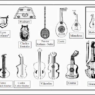 Chronology of the main chordophone formats according to Virdung (1511 ...