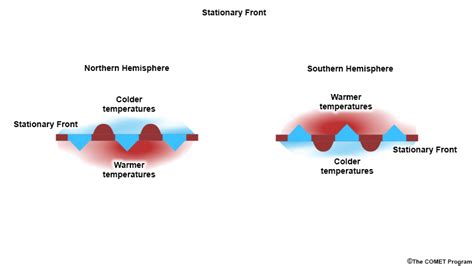 Stationary Front Diagram