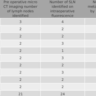 Identification of Sentinel Lymph node in pre operative micro CT... | Download Scientific Diagram