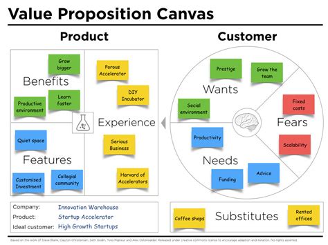 Value Proposition Canvas Example IW - Peter J Thomson