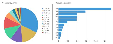 Difference Between Pie Chart And Bar Chart - Chart Walls