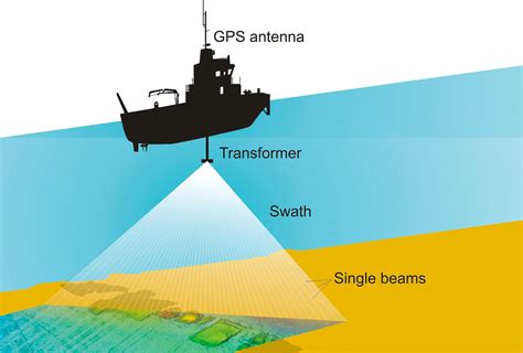 What Is A Multibeam Sonar - The Best Picture Of Beam