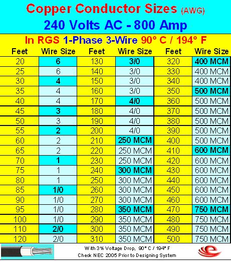 Electric Wire: Electric Wire Ampacity Chart