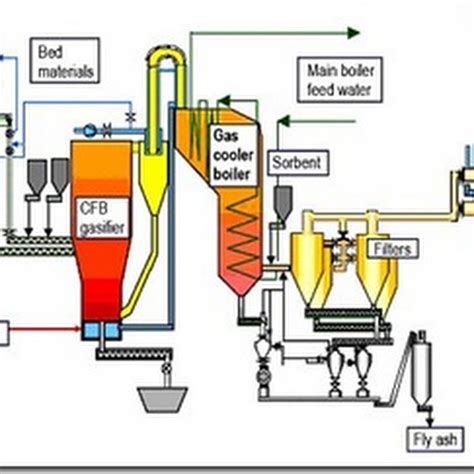 Gasification in Finland