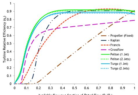 Turbine Efficiency Curves | Download Scientific Diagram