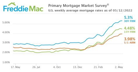 Mortgage rates continue to climb