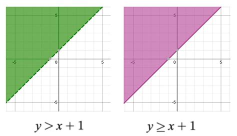 Graphing Linear Inequalities in 3 Easy Steps — Mashup Math