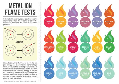 Metal Ion Flame Test Colours [Infographic] | Chemistry.Com.Pk