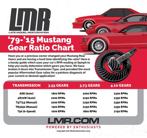 Mustang Rear Gear Ratio To RPM Chart - LMR.com