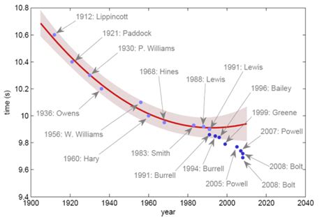 100M World Record Time - Men's 100 metres world record progression - Wikipedia _ Maybe you would ...