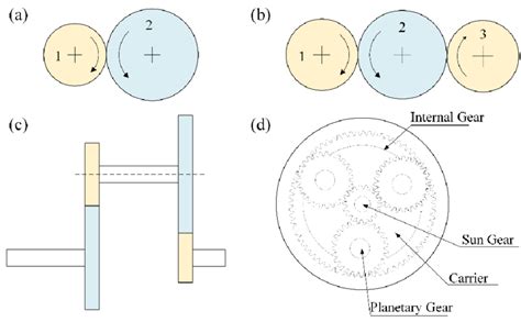 Four types of gear trains: (a) simple gear train, (b) compound gear... | Download Scientific Diagram