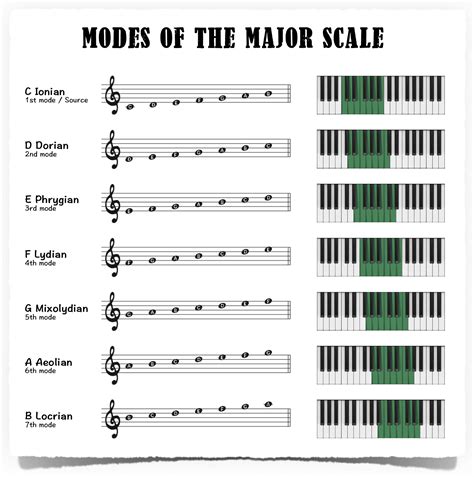 major scale music mode chart Modes musical scales major chords mixolydian parallel coursera