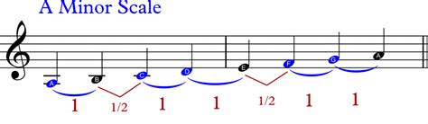 A minor scale – intervals – Real Guitar Lessons by Tomas Michaud