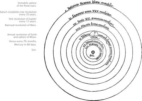 Nicholas Copernicus Sun Centered Solar System