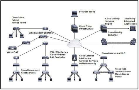 How to install cisco virtual wireless lan controller - psadosaver