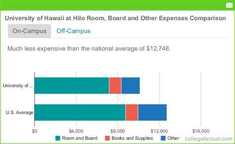 University of Hawaii at Hilo Room & Board Costs: Dorms, Meals & Other ...