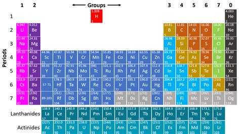 How To Remember Periodic Table