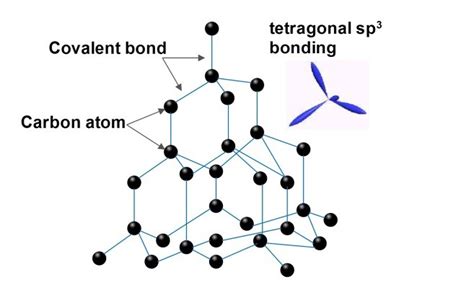 Diamond: Structure, Properties, Types, Applications