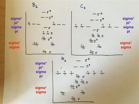 Molecular Orbital Theory Diagrams