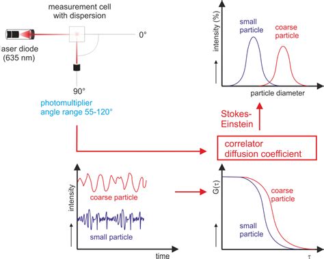 Dynamic Light Scattering (DLS) | 3P Instruments