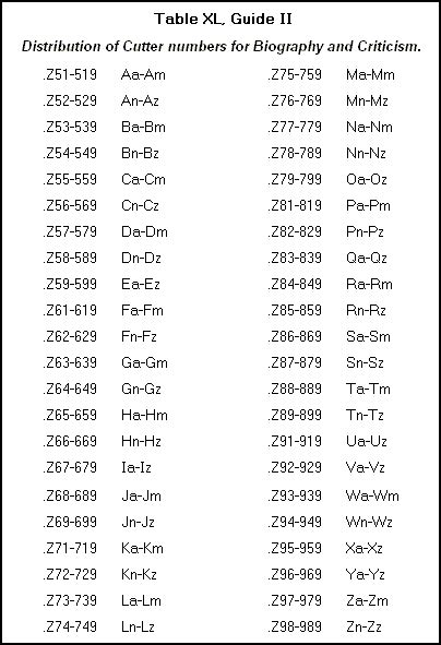 LC Cutter Table: P-Classification