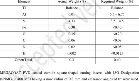 Chemical composition of Titanium alloy (Ti6Al4V) grade 5 (weight %) | Download Scientific Diagram