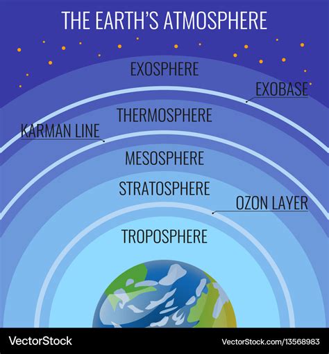 Earth atmosphere structure names on circles Vector Image