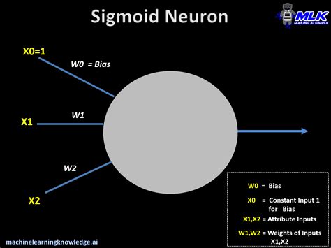 Neural Network Primitives Part 3 – Sigmoid Neuron - MLK - Machine Learning Knowledge