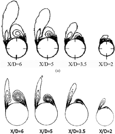 (a) Vorticity Contour at different X/D locations 3 and (b) Vorticity... | Download Scientific ...