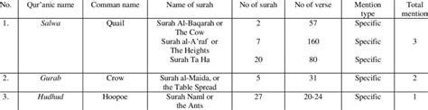 Citation of Qur"anic verses on birds mention in the Holy Qur"an by... | Download Scientific Diagram