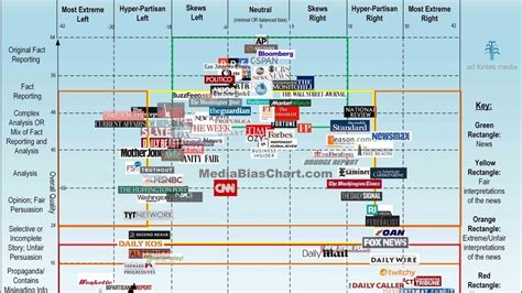 Infographic Media Bias