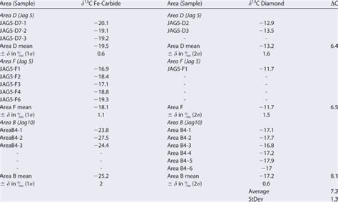 Carbon Isotope Data for This Study a | Download Table