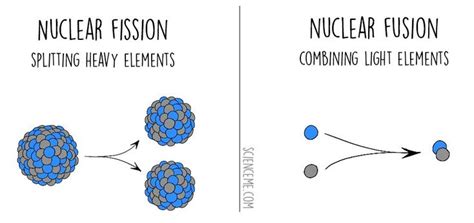 Nuclear Fission vs Nuclear Fusion | Nuclear energy, Physics notes, Nuclear