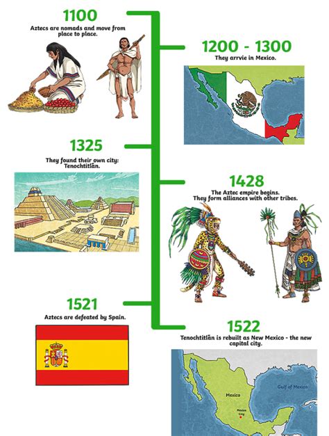 What Are the Main Events on the Aztec Timeline? - Twinkl Homework Help