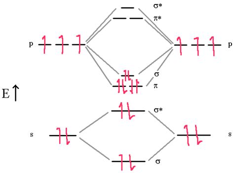 Molecular Structure: Atomic Orbitals