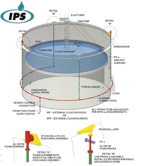 Pre-Engineered Foam Systems — IPS Fire