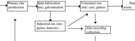 Zinc production and consumption chain | Download Scientific Diagram