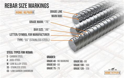 Rebar Size Chart [With Explanations for Sizes, Types & Grades] | Home Repair Geek