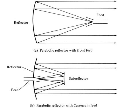 Principle&Design of Parabolic Antenna-Prime Focus Antenna