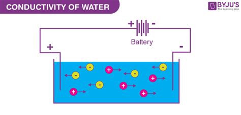 Electrical Conductivity - Conductivity of Water and Saltwater, Specific ...