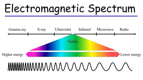 Electromagnetic Spectrum Wavelengths Chart