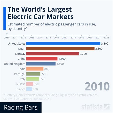 Chart: The World's Largest EV Markets | Statista