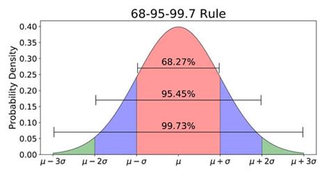 Introduction à la distribution normale (courbe de Bell)