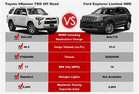 4Runner Comparison