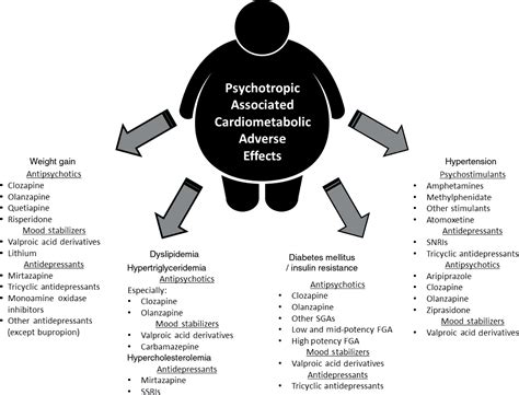 Psychiatric Medication Side Effects