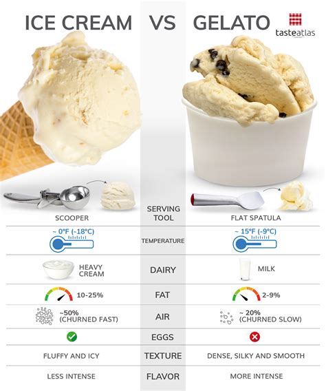 What's the difference between Gelato and Ice cream?