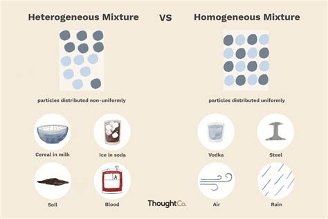 Difference Between Heterogeneous & Homogeneous Mixtures