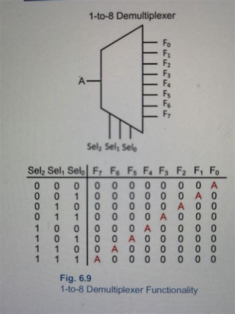 (Solved) : Section 64 Demultiplexers 641 Design 1 8 Demultiplexer Hand Block Diagram Truth Table ...